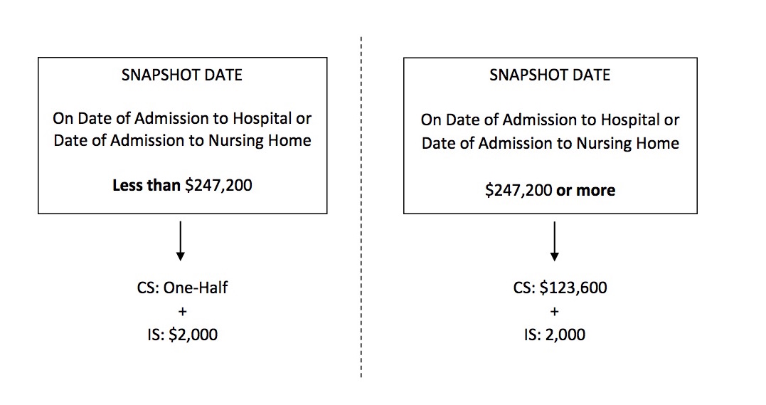 Medicaid 101 Part 6 Snapshot Date and Community Spouse Resource
